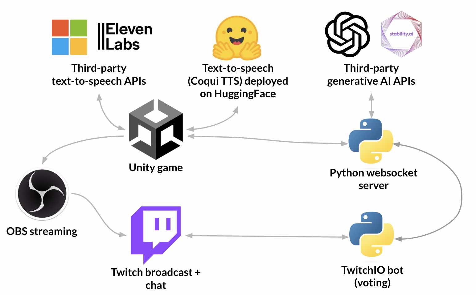 Storyteller system diagram