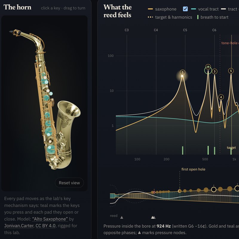 A 3D alto saxophone with its pressed keys lit, beside a plot of the resonances the reed feels